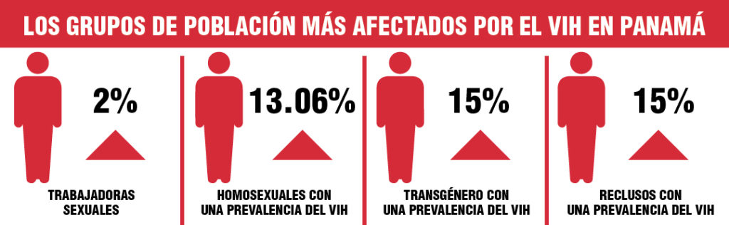 grupos afectados por el SIDA
