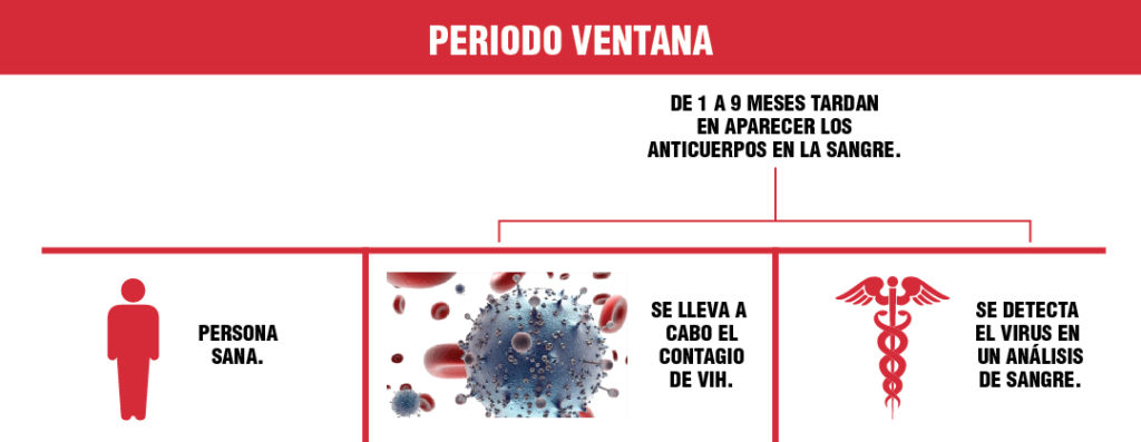 periodo de ventana -  prevenir el SIDA